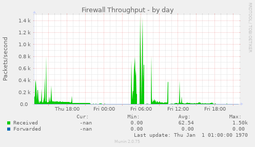 Firewall Throughput