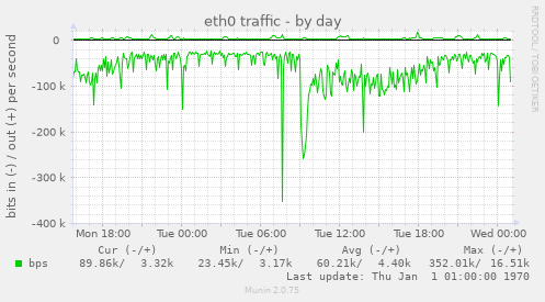 eth0 traffic