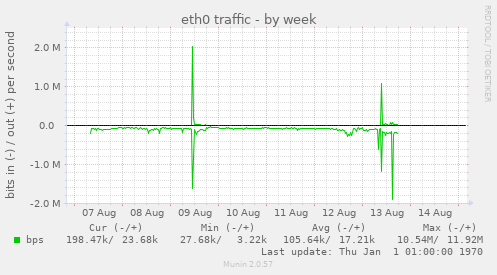 eth0 traffic