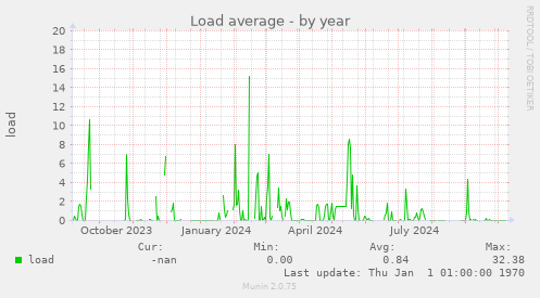 Load average