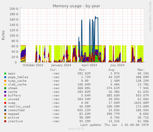 Memory usage