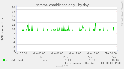 Netstat, established only