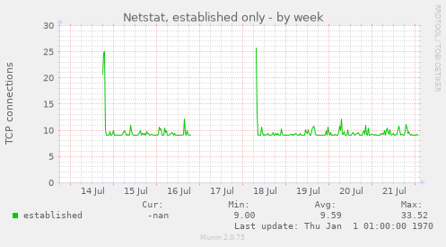 Netstat, established only