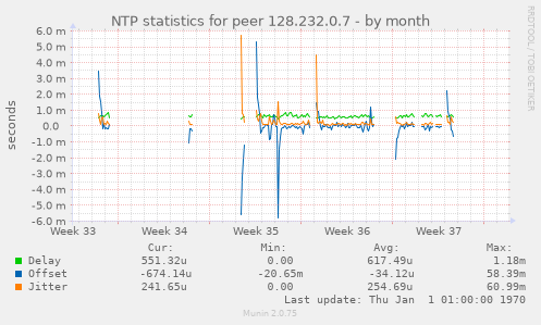 NTP statistics for peer 128.232.0.7