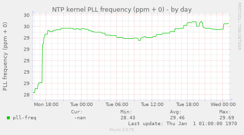 NTP kernel PLL frequency (ppm + 0)