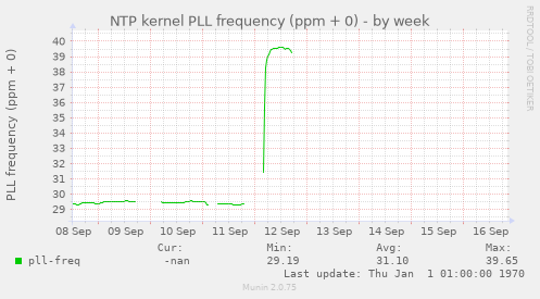 NTP kernel PLL frequency (ppm + 0)