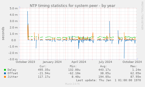 NTP timing statistics for system peer