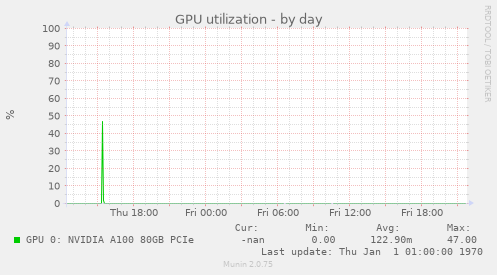 GPU utilization