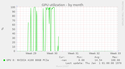 GPU utilization