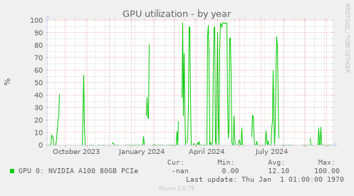 GPU utilization