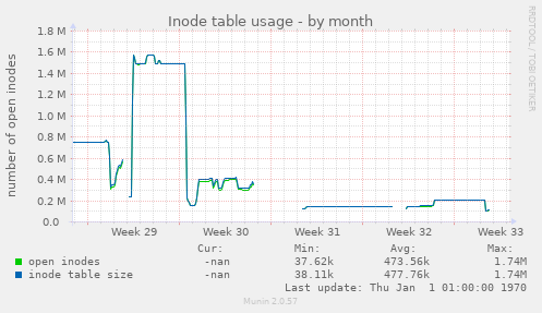 Inode table usage