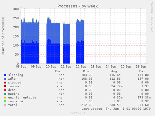 Processes