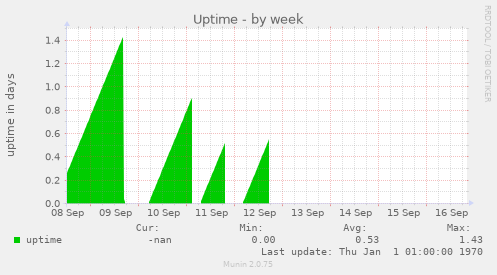 Uptime