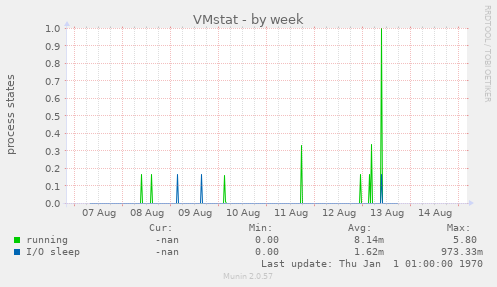 VMstat