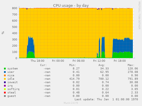 CPU usage