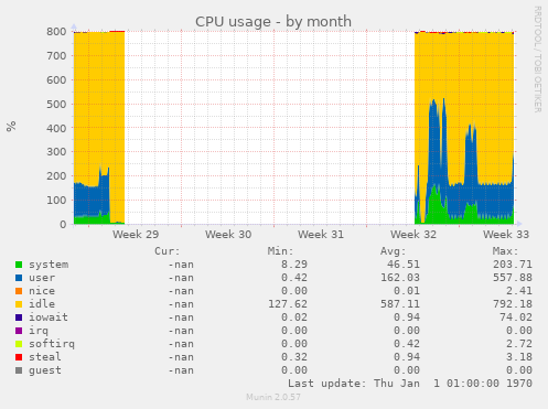 CPU usage