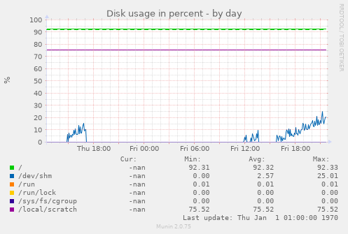 Disk usage in percent