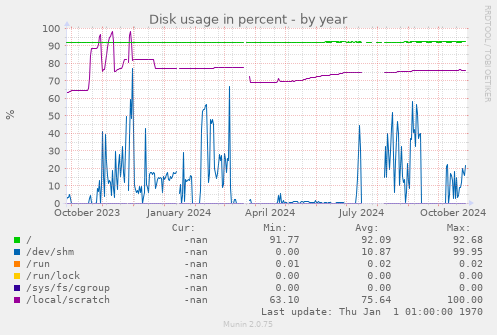 Disk usage in percent