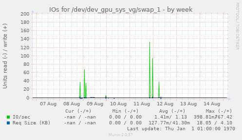 IOs for /dev/dev_gpu_sys_vg/swap_1