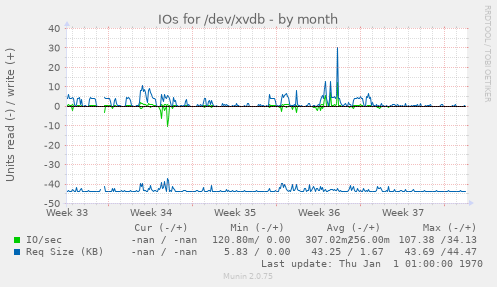 IOs for /dev/xvdb