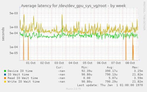 Average latency for /dev/dev_gpu_sys_vg/root