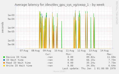 Average latency for /dev/dev_gpu_sys_vg/swap_1