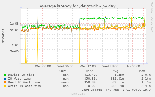 Average latency for /dev/xvdb