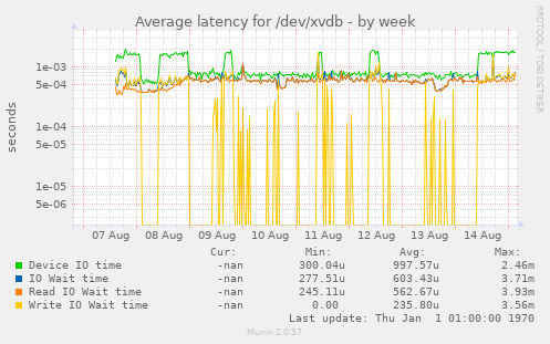 Average latency for /dev/xvdb