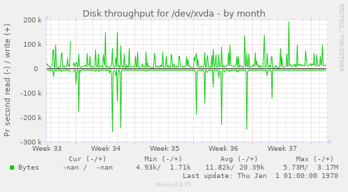 Disk throughput for /dev/xvda