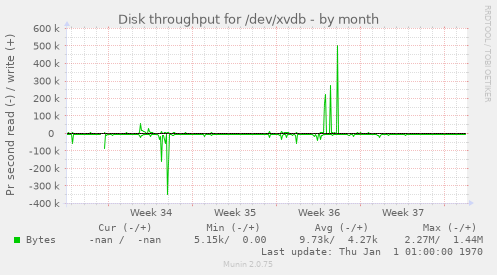 Disk throughput for /dev/xvdb