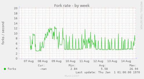 Fork rate