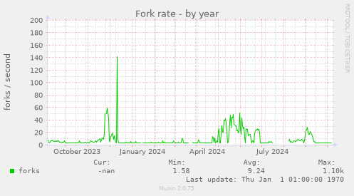 Fork rate