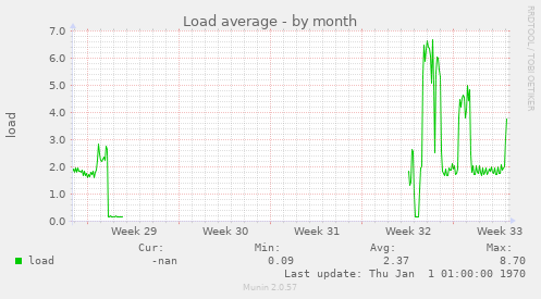 Load average