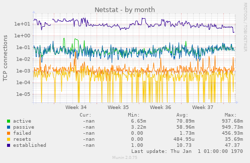 Netstat