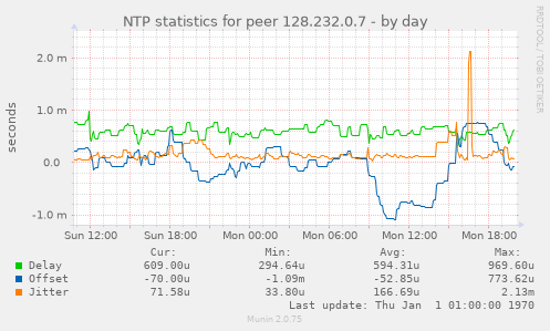 NTP statistics for peer 128.232.0.7