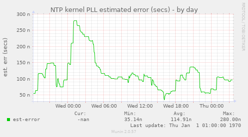 NTP kernel PLL estimated error (secs)