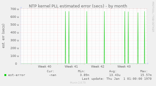 NTP kernel PLL estimated error (secs)