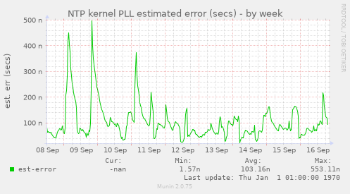 NTP kernel PLL estimated error (secs)