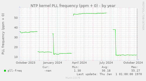 NTP kernel PLL frequency (ppm + 0)