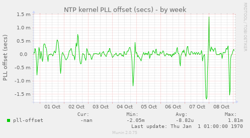 NTP kernel PLL offset (secs)