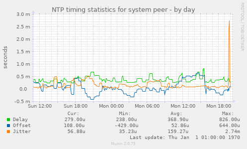 NTP timing statistics for system peer