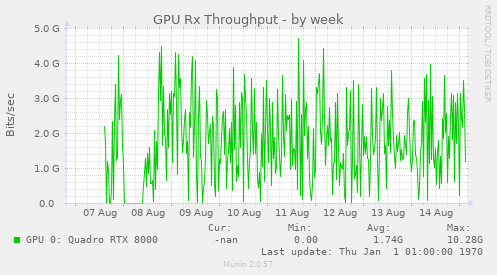 GPU Rx Throughput