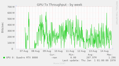 GPU Tx Throughput