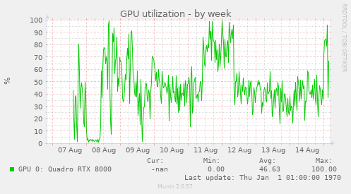 GPU utilization