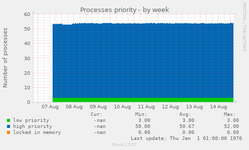 Processes priority