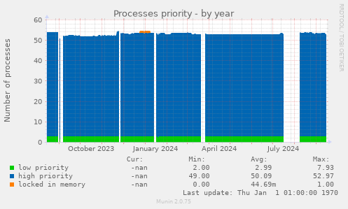 Processes priority