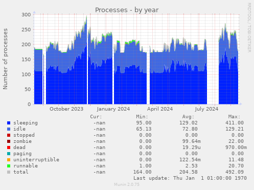 Processes