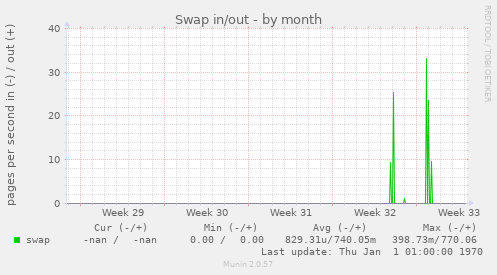 Swap in/out