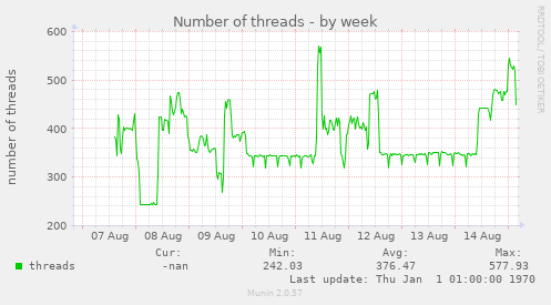 Number of threads