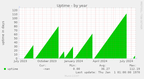 Uptime